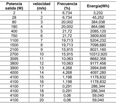 Tabla 4.2.1 - Producción Enair 70 