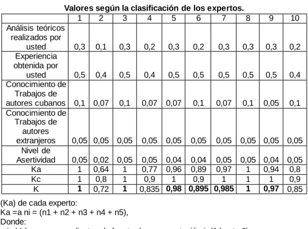 Tabla patrón para caracterizar el coeficiente de argumentación.