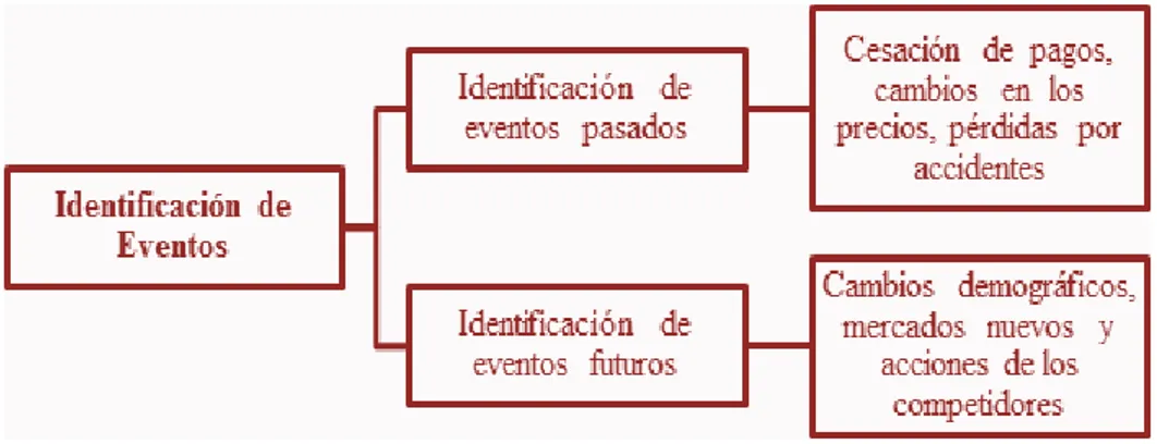 Figura  6 -1 Esquema general de Identificación de Eventos 