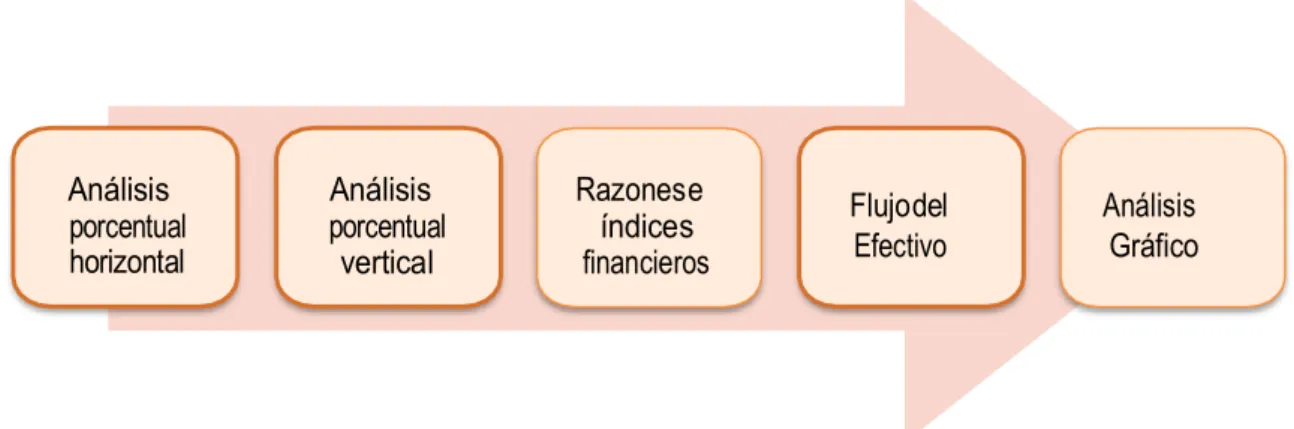 Figura  12 - 1 Técnicas de aplicación del análisis financiero 