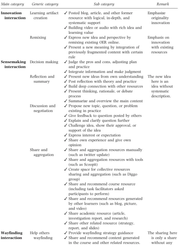 Table 2: Coding book of interaction patterns in connectivist learning