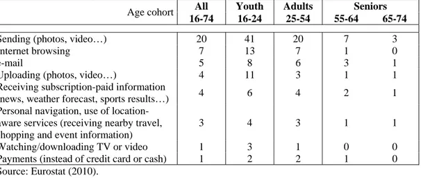 Table 3. Use of mobile phone advanced services in the previous 3 months, percentage of  individuals in each age cohort