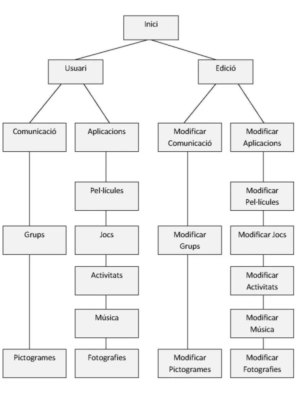 Figura 9. Arbre de continguts 