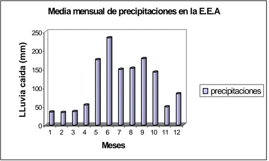 Gráfico 2.1: Comportamiento histórico de las precipitaciones en la E.E.A. UM (mm). 