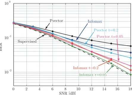 Figure .4: Experiment 1. Fixed distance for channel updating: BER versus SNR for ZF–precoding