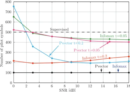 Figure .11: Experiment 2. Variable distance for channel updating: Number of pilots versus SNR for WF–precoding.