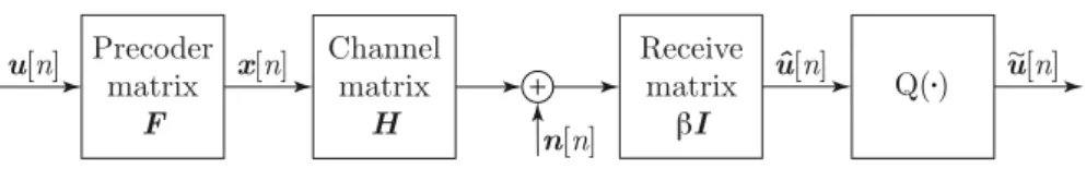 Figure 2: MIMO system with linear precoding.