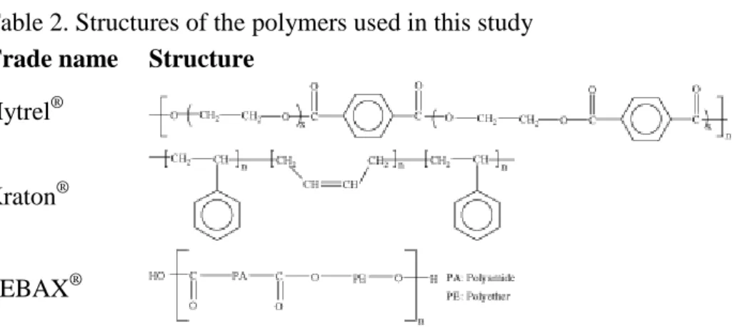 Figure 1. Partition coefficient of  α-pinene between all polymers tested and aqueous or  gas phase