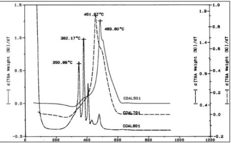 Figure 2.  DTG Curves of Coal Samples of Various Ranks 