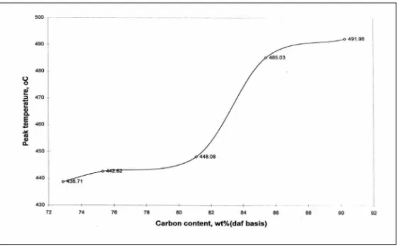 Figure 3. Peak Temperature as a Function of Carbon Content 