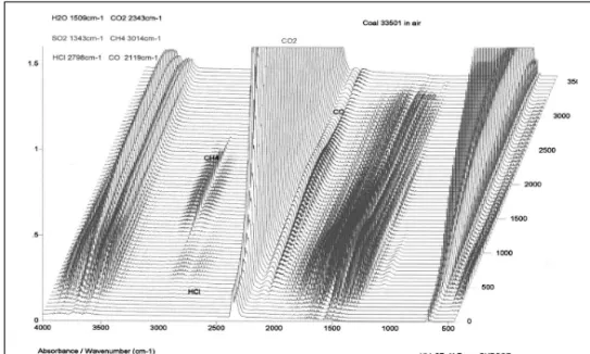 Figure 5.  TG-FTIR of Coal Blend 