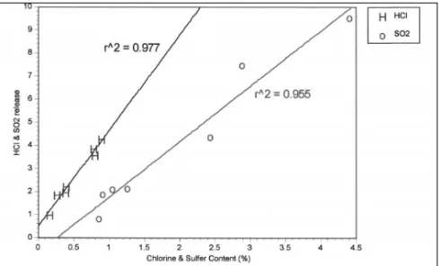 Figure 7. SO 2  and HCl Emissions as a Function of Actual Sulfur and Chlorine Content 