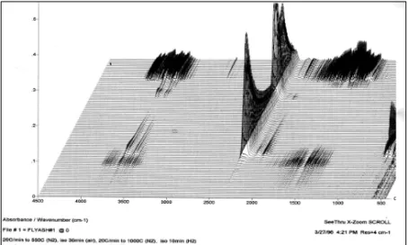 Figure 10.  TG-FTIR Using New Method to Show Sulfur Reduction Mechanism 