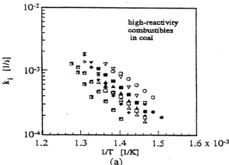 Figure 12.  Kinetic Constants for High-Reactivity Combustibles 