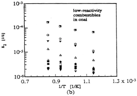 Figure 13.  Kinetic Constants for Low Reactivity Combustibles 
