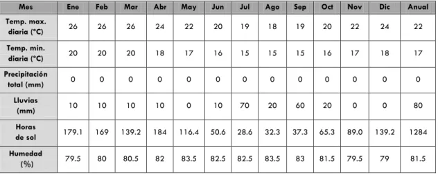 Tabla 1 Condiciones meteorológicas 