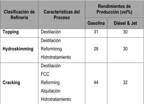 Tabla 2 Clasificación de Refinerías 