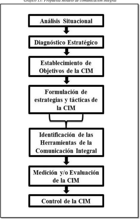 Gráfico 13: Propuesta Modelo de comunicación integral 