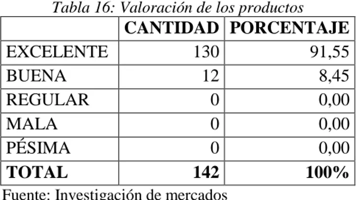 Tabla 16: Valoración de los productos  CANTIDAD  PORCENTAJE  EXCELENTE  130  91,55  BUENA  12  8,45  REGULAR  0  0,00  MALA  0  0,00  PÉSIMA  0  0,00  TOTAL  142  100% 