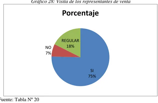 Gráfico 28: Visita de los representantes de venta 