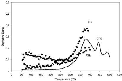 Figure 16.  DTG Curve and Time Rate of Change Dependent IR Integrations The XRD results as a function of temperature shown in Figure 17 show that the  interlayer spacing increases at constant rate from 100-370  o C, which is closely related to  the maximum