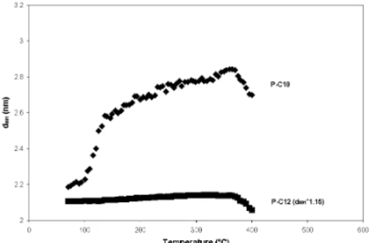 Figure 17.  d-Spacing as a Function of Temperature 