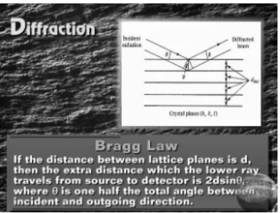 Figure 3. Bragg’s Law 