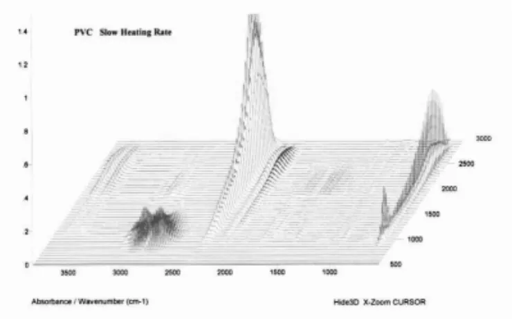 Figure 5. TG-FTIR Curve for PVC 