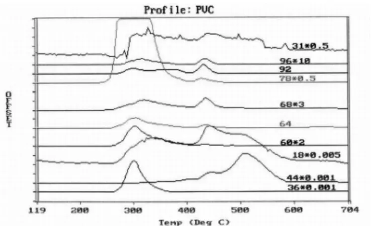 Figure 6.  TG-MS Curve for Coal-MSW Blend 