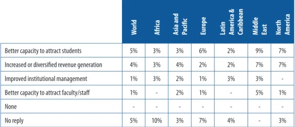 Figure 6: Which of the following are the three most important internal obstacles to advancing internationalization at your  institution?