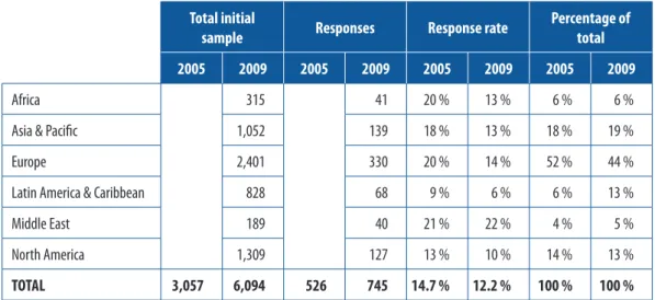 Figure 1: Sample size and respondents of the 2 nd  and 3 rd  Global Survey