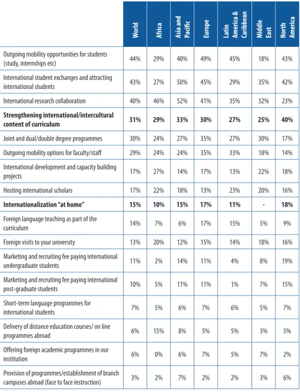 Figure 2: In your internationalization policy/strategy, which of the following are given the highest priority? (please select up  to five responses).