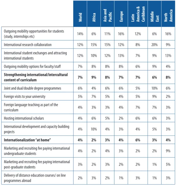 Figure 2 shows that this question has both international/intercultural content of the curriculum and  IaH as response items