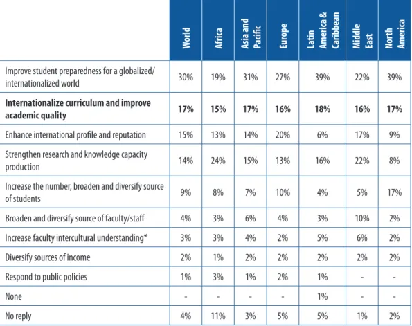 Figure 4: What are the three most important rationales for internationalization at your institution?