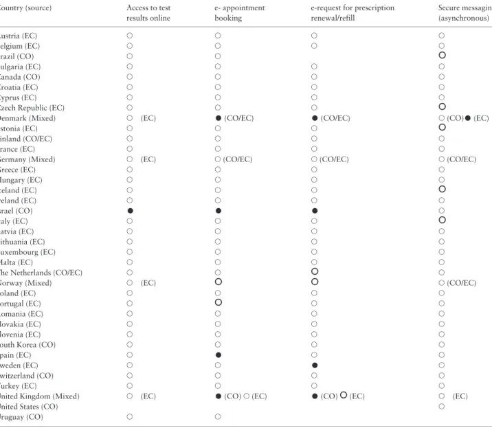 Table 4. Availability of e-functions for patients in primary care practices a Country (source) Access to test