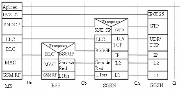 Figura 1.6.1 Arquitectura de protocolos del sistema GPRS 