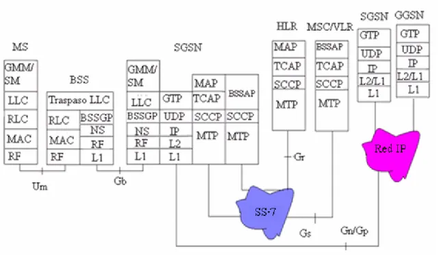 Figura 1.6.2 Plano de control para el sistema GPRS 