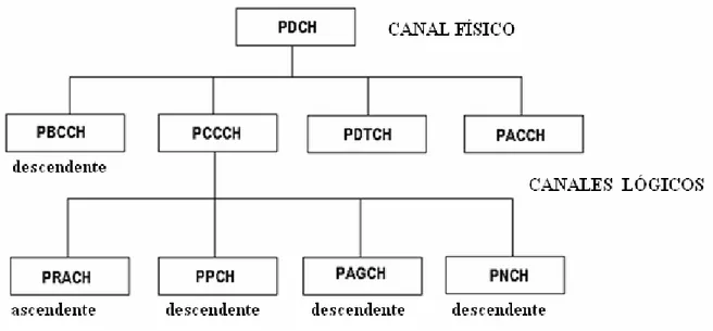 Figura 1.7.1 Canales lógicos para el sistema GPRS 