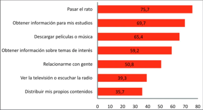 Figura 1. Usos de internet – “Uso internet para…” (%)