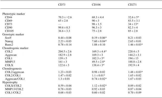 Table II. Summary  of  Phenotypic,  Genotypic,  and  Chondrogenic  Biomarkers  in  Mesenchymal  Stem  Cell  (MSC)  Subpopulations  Expressing CD73, CD106, and CD271  CD73  CD106  CD271  Phenotypic marker  CD44  70.3 ± &gt;2.6  68.3 ± 4.4  32.6 ± 5*  CD69  