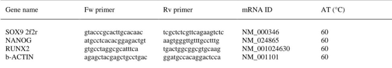 Table I. Specific  Primers  for  Real-Time  Reverse  Transcriptase-Polymerase  Chain  Reaction  (RT-PCR)  Amplification  Are  Listed  With Specific Annealing Temperatures 