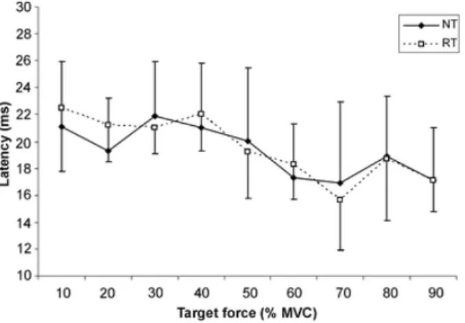 Fig. 4-  Comparison of MEP latency (measure at maximum peak of MEP) for the BB in both groups, RT and NT
