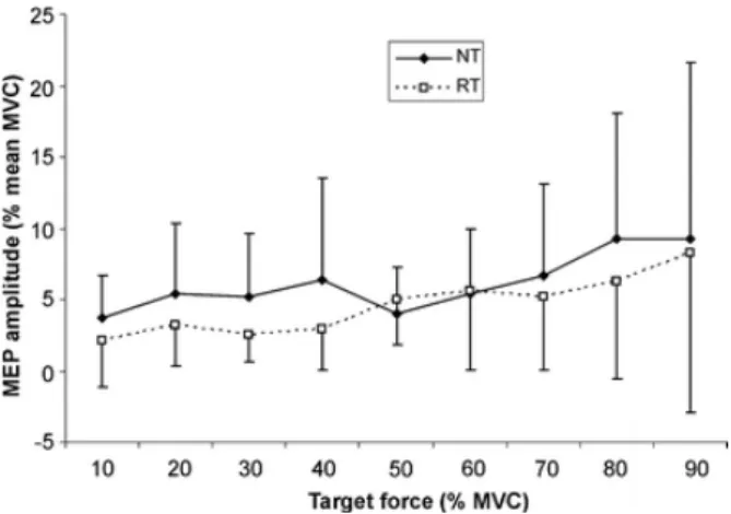 Fig. 5  .  Comparison of MEP amplitude (normalized to MVC) for the triceps brachii in both groups, RT and NT