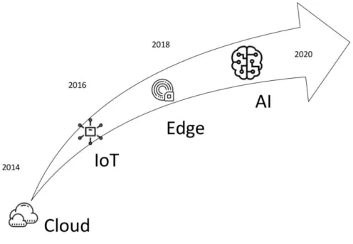 Figura 6 – Evolución de IoT 