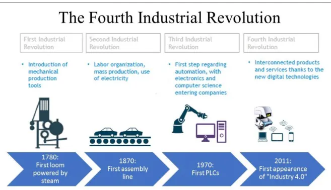 Figura 16 – Evolución Industrial 