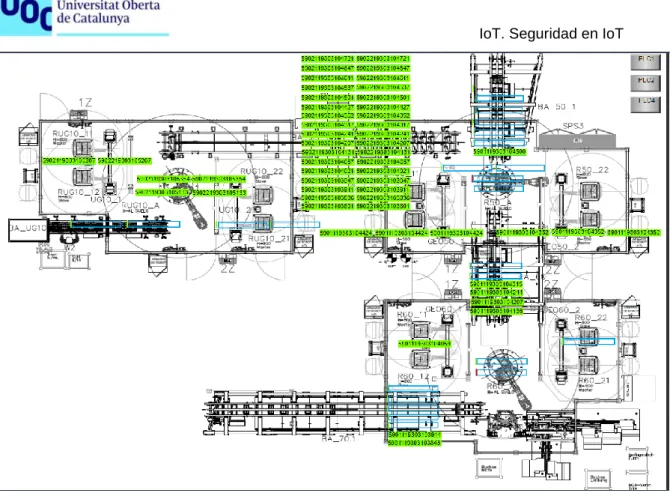 Figura 34 IIoT Esquema de planta sensorizada 