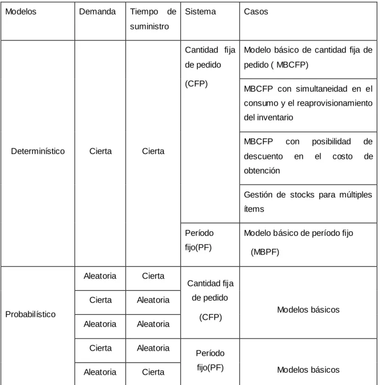 Tabla 1.1 Modelos para la toma de decisiones en el control de inventario.  