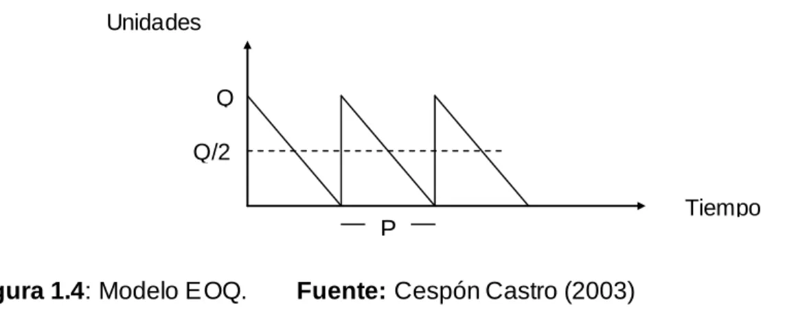Figura 1.4: Modelo EOQ.       Fuente: Cespón Castro (2003) 