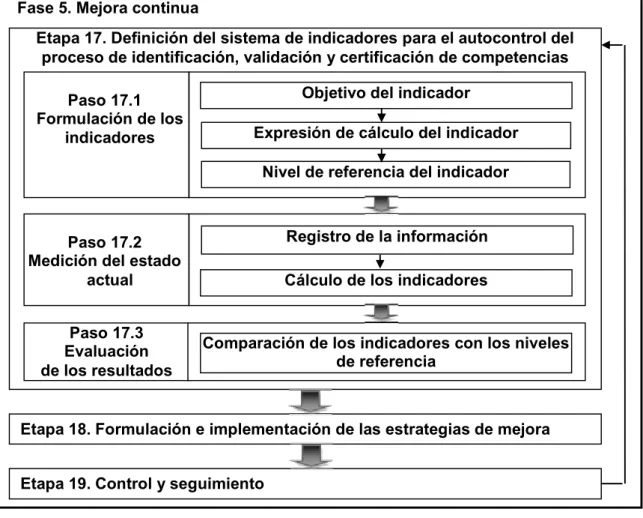 Figura 4.  Procedimiento  especifico  para  la  implementación  de  la  mejora  continua  del procedimiento para  identificar,  validar  y  certificar  competencias