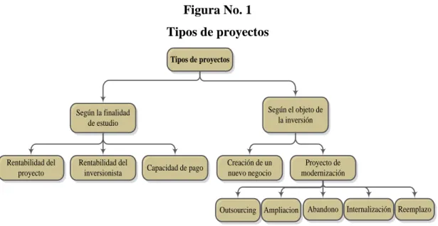 Figura No. 1  Tipos de proyectos  Tipos de proyectos Según la finalidad  de estudio Rentabilidad del  proyecto Según el objeto de la inversiónRentabilidad del 